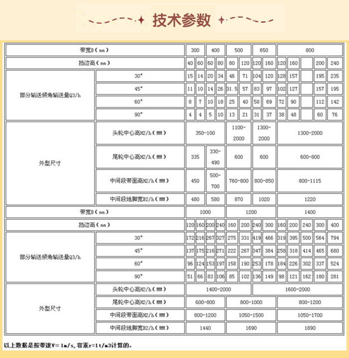 皮帶輸送機技術參數（shù）：輸（shū）送量m³/h：15-76帶寬mm：1000-1220擋邊高mm：120-400